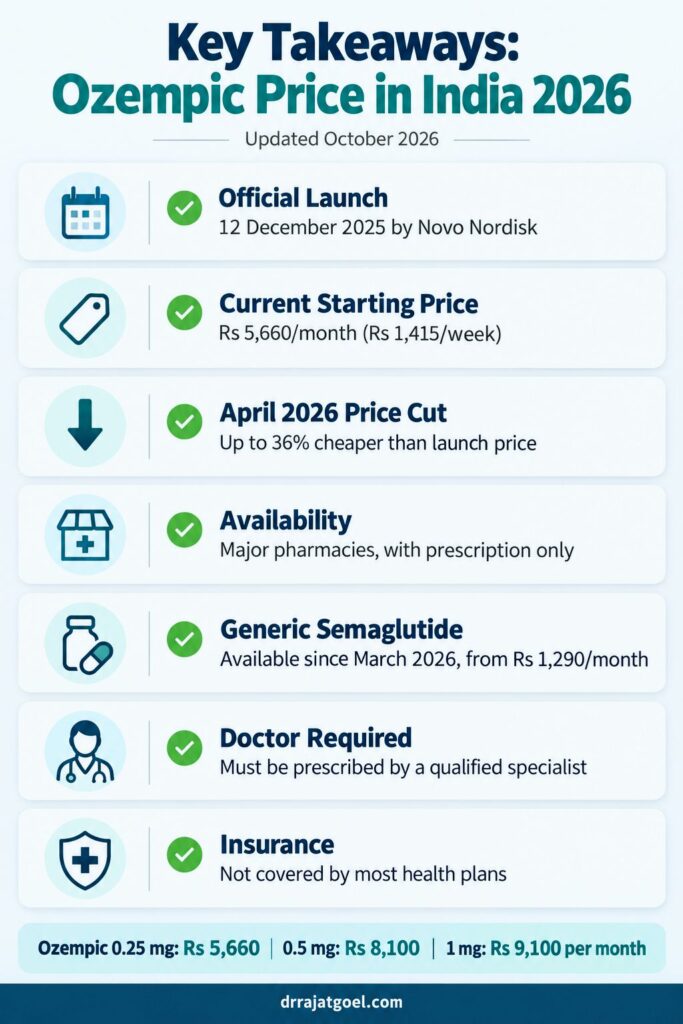 Ozempic Price in India