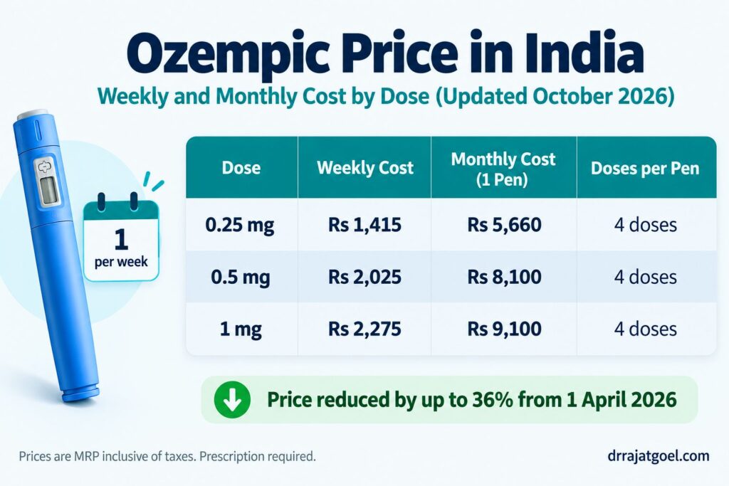 Ozempic price in India table showing weekly and monthly cost of 0.25 mg, 0.5 mg and 1 mg doses