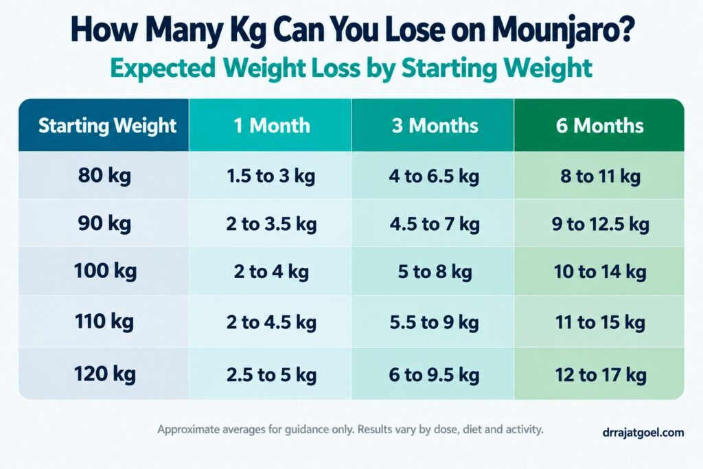 Mounjaro weight loss chart showing expected kg lost in 1 month, 3 months and 6 months by starting weight