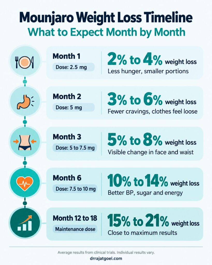 Mounjaro weight loss timeline month by month showing dose and average weight loss from 1 month to 18 months