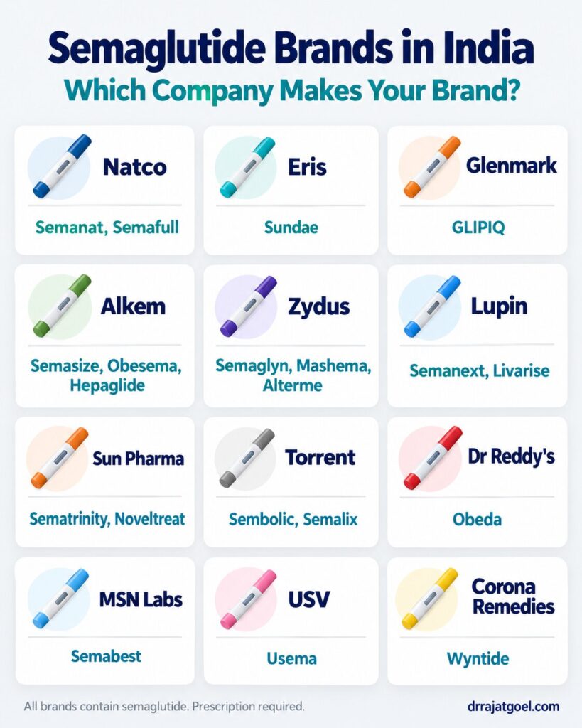 Generic semaglutide brand names in India and the companies that make them
