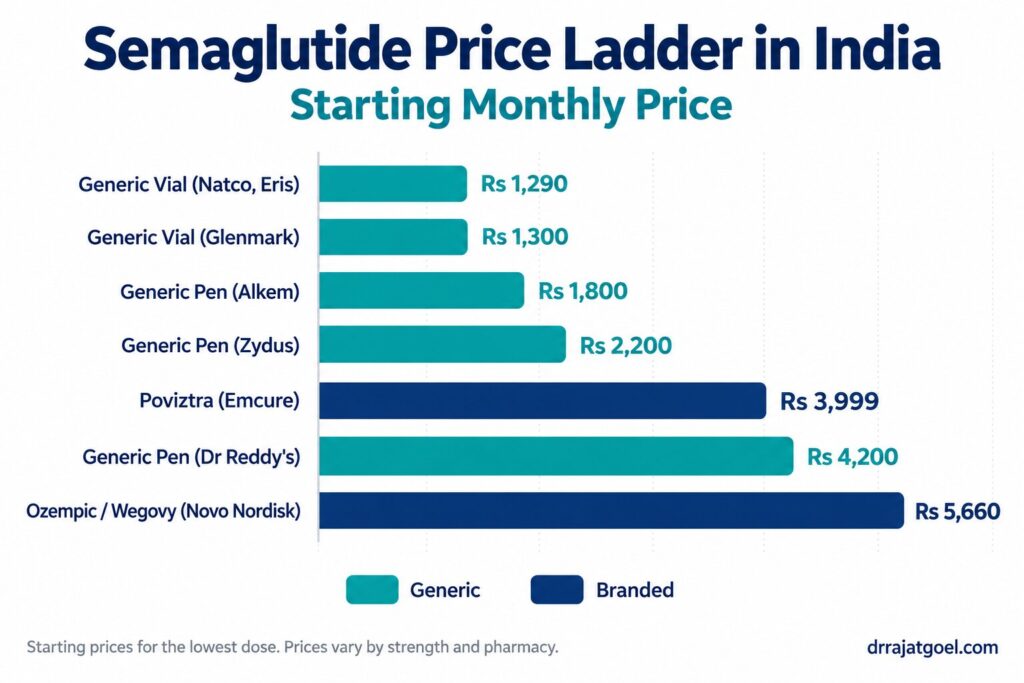 Semaglutide price ladder in India comparing generic vials, generic pens, Poviztra, Ozempic and Wegovy monthly cost