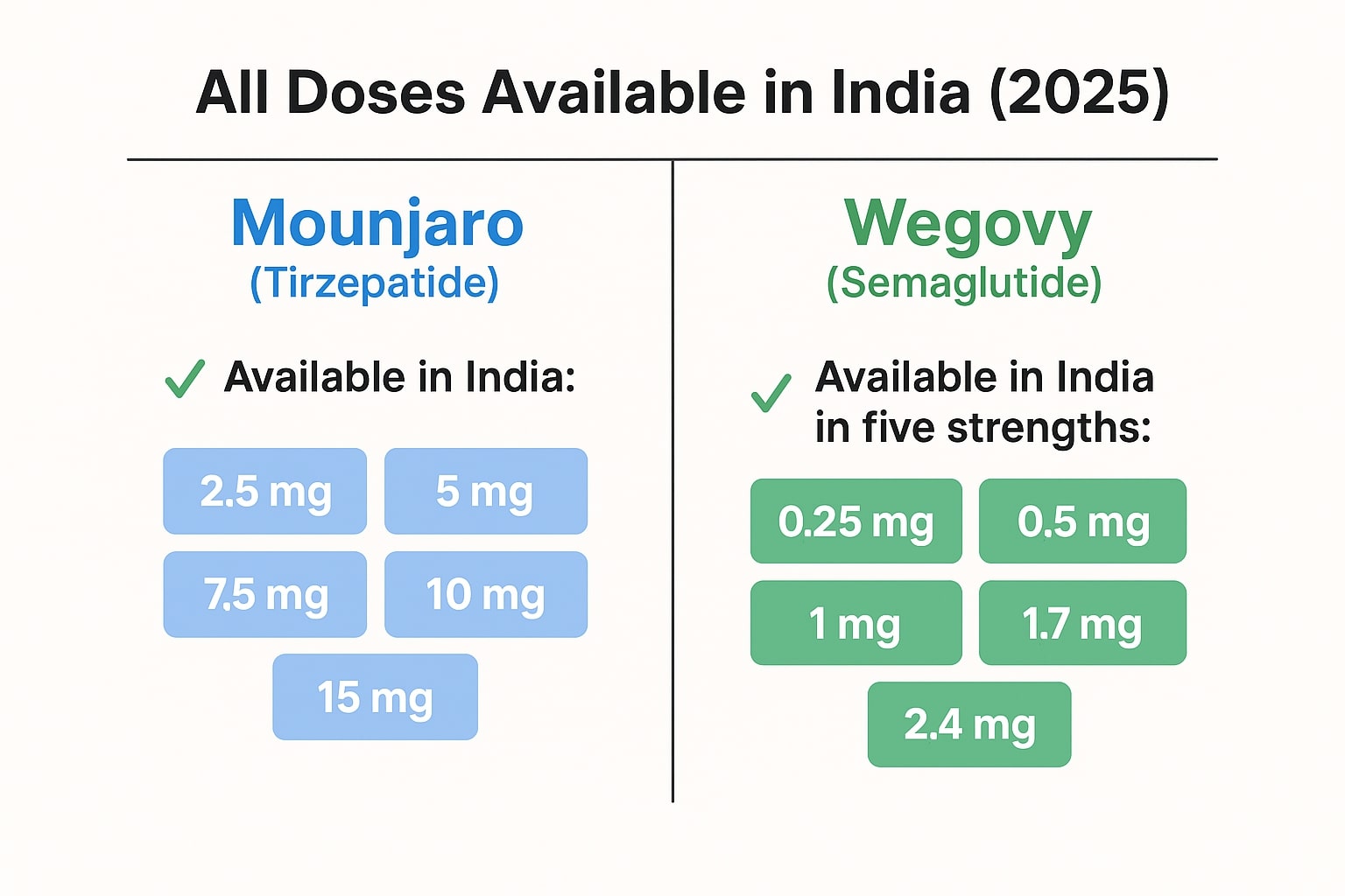 Mounjaro vs Wegovy in India: Price and Weight Loss Effectiveness (2026